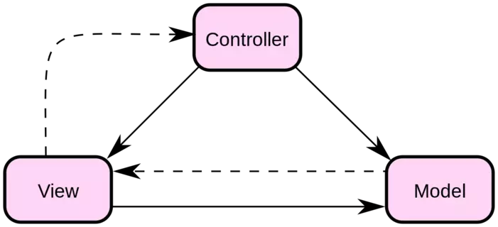 MVC Diagram - Wikipedia