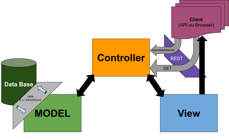 MVC Pattern